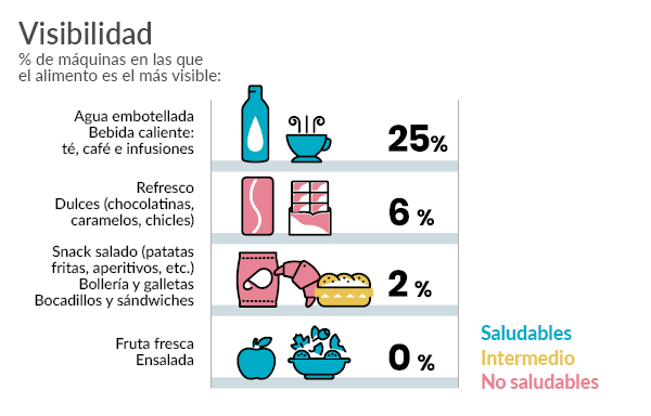 Visibilidad de los alimentos en máquinas expendedoras